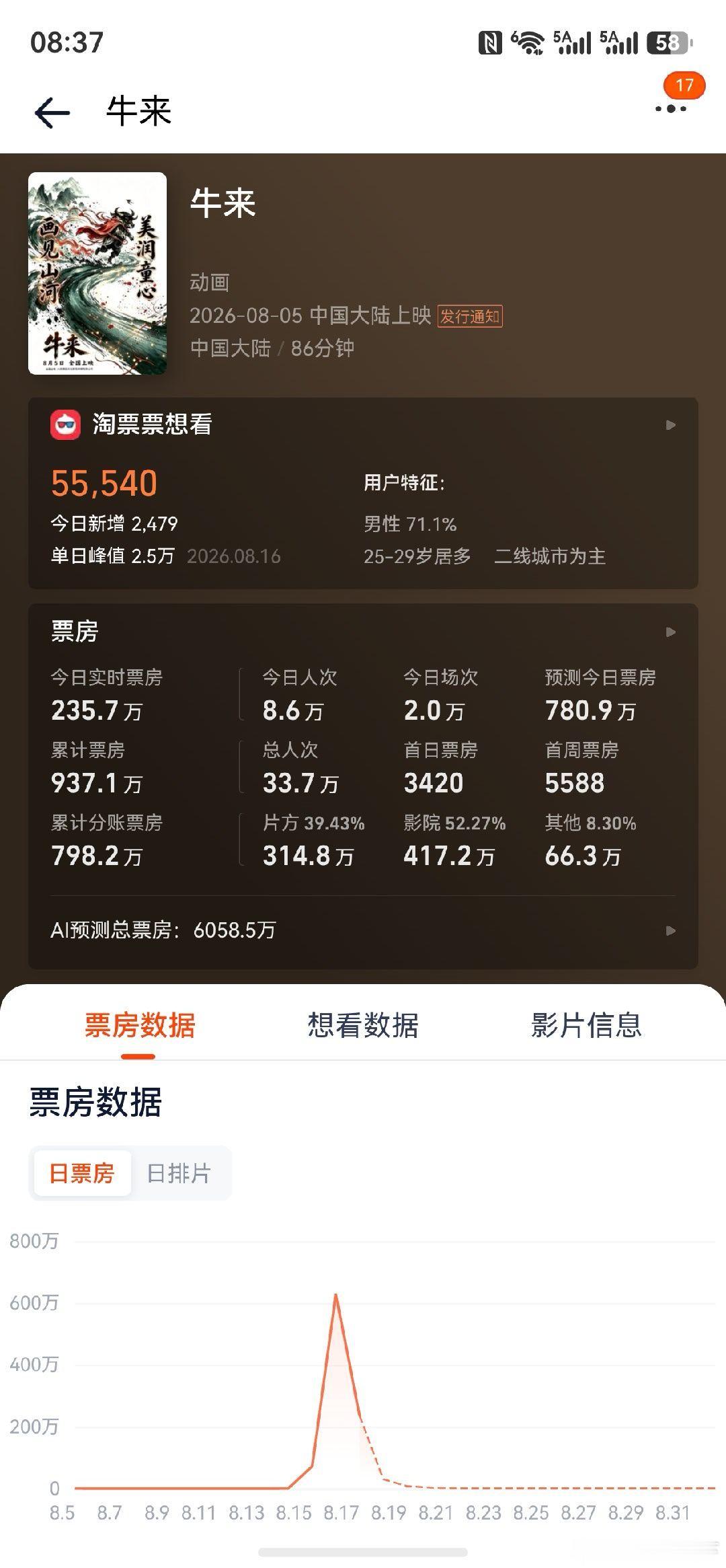 卧槽！牛来预测票房6000万了，这是真的疯了吧给个几百万就行了，还6千万？？？？