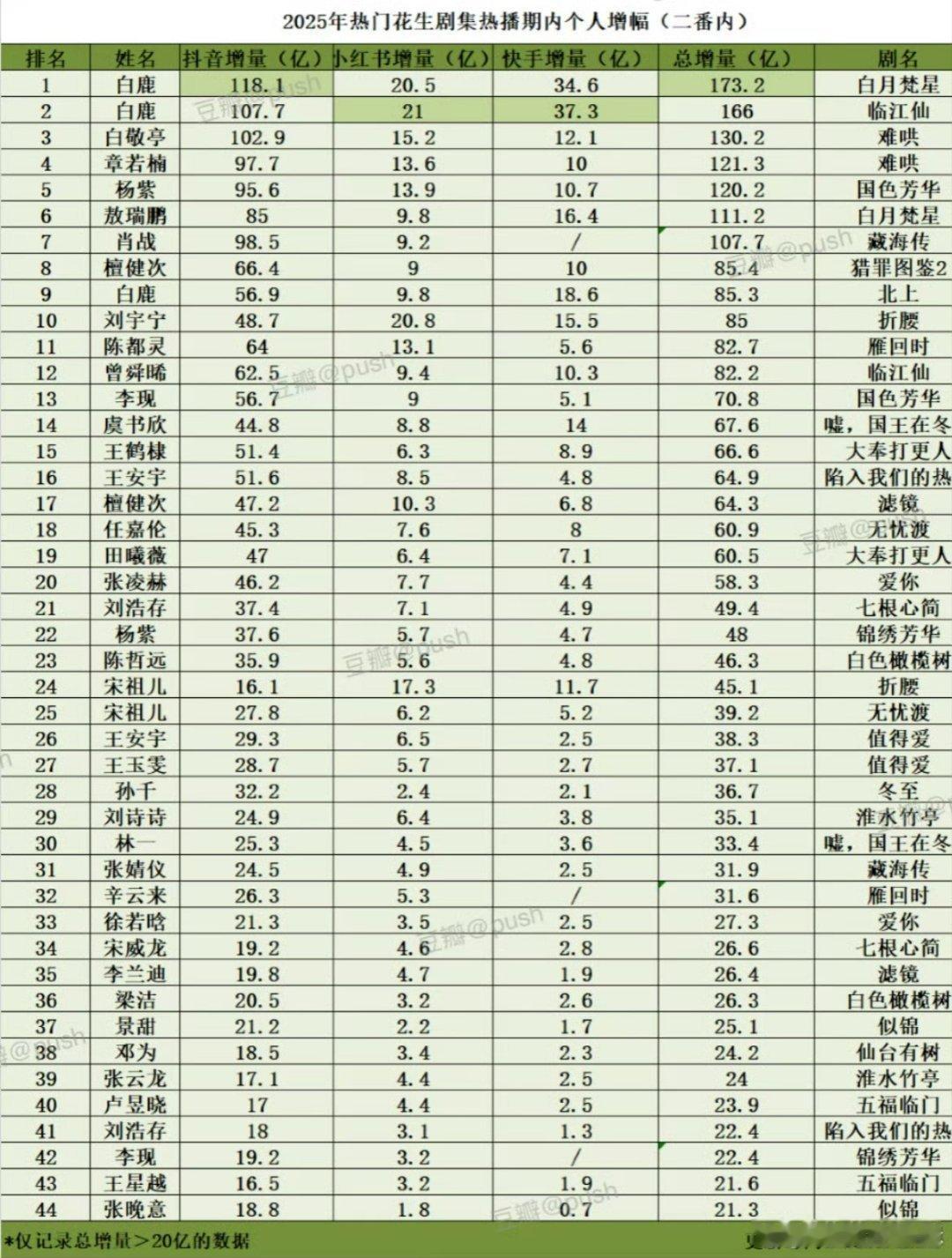 白鹿2025年热门生花剧集热播期个人增幅：前十有三，前三占二，四条表格全是TOP