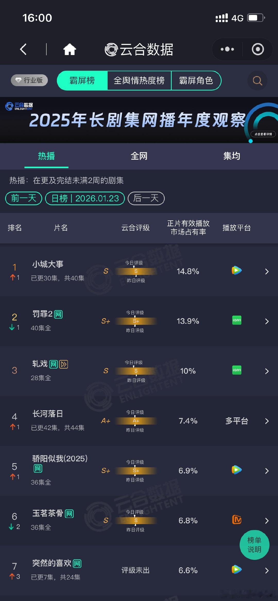 小城大事云合第一小城大事云合首登顶赵丽颖，黄晓明《小城大事》云合14.8%，登顶