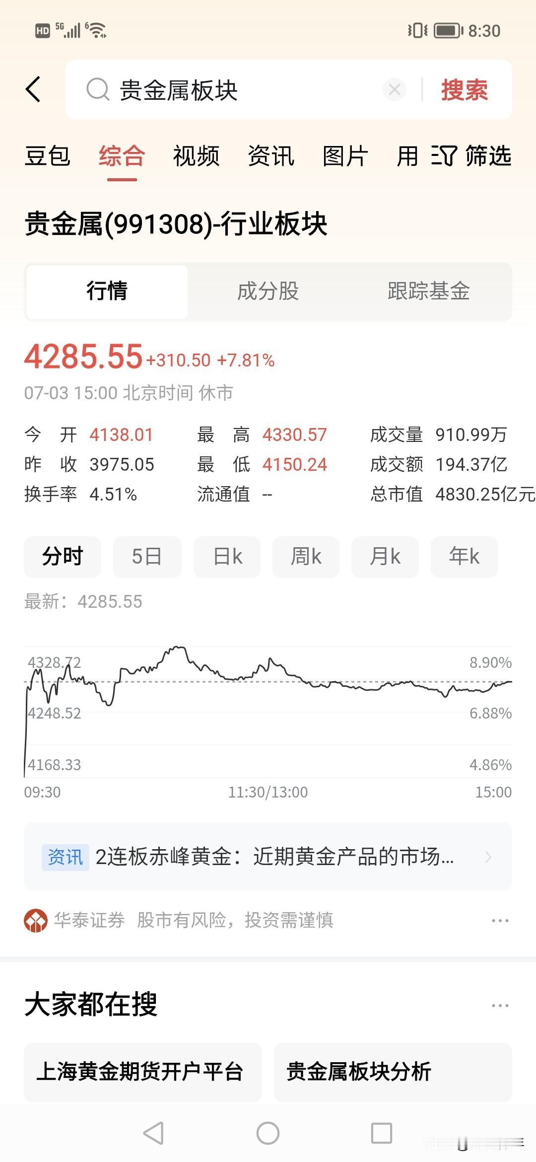 7.81%！！黄金第一个反弹高点。！！
上周如果买黄金的人，基本大赚钱。！
黄金