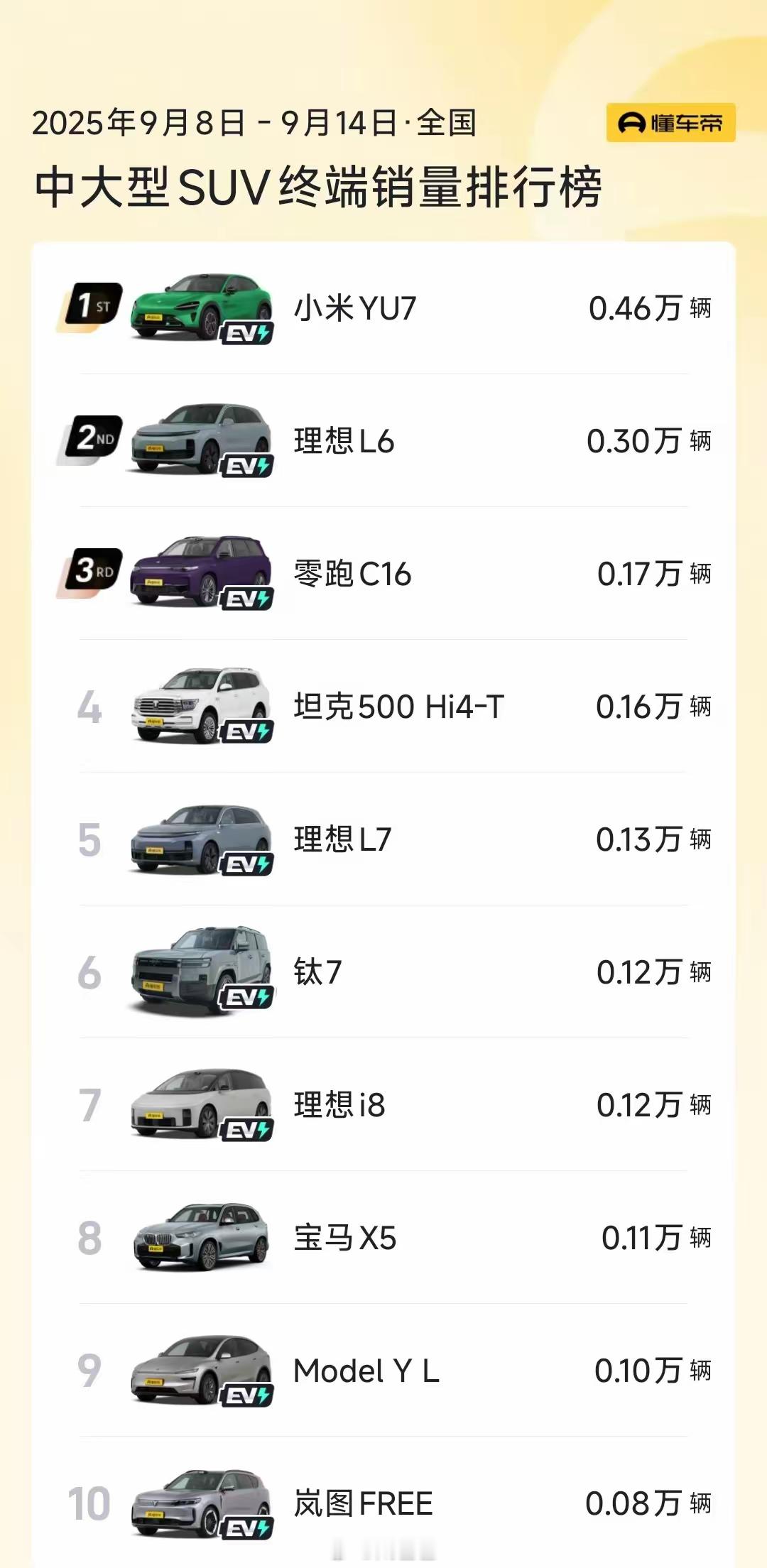 没看错上周的中大型SUV销量Top10，只有一台燃油车，就是宝马X5。Model