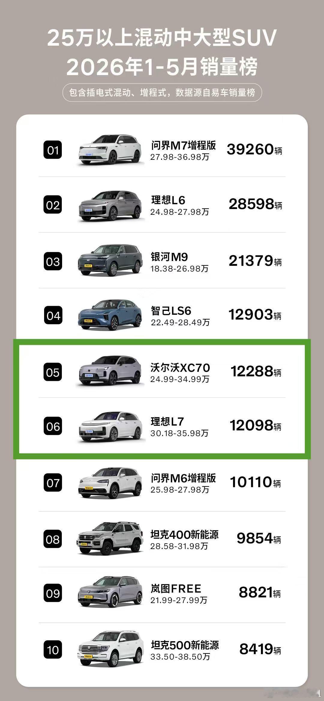 合资豪华新能源市场成绩出炉🏆沃尔沃拿下近半年合资豪华品牌新能源销量TOP1。主