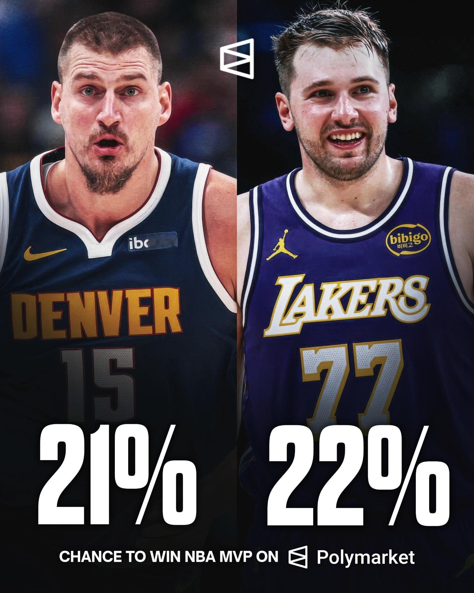 根据Polymarket的数据，东契奇(22%)和约基奇（赔率21 %)在MVP