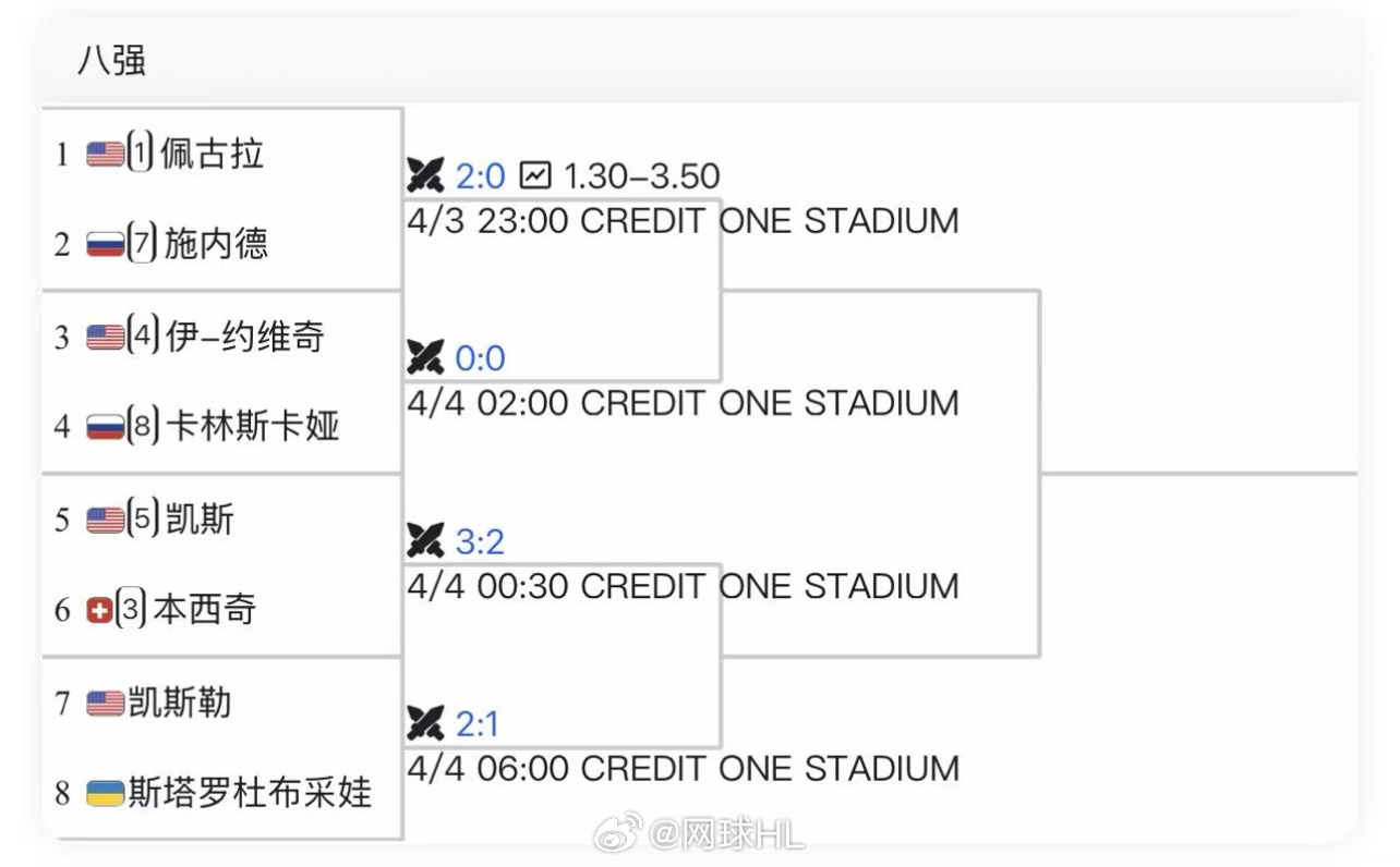 查尔斯顿八强对阵👇看好谁夺冠？网球talking大会wta
