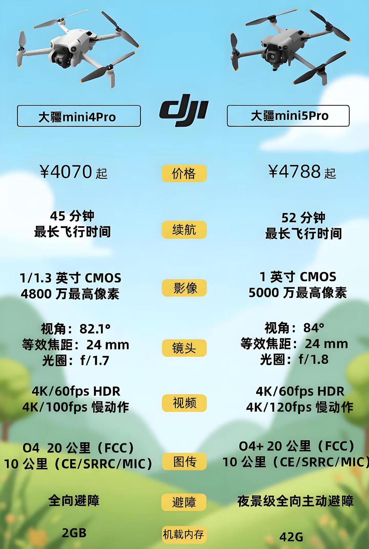 大疆mini4pro和mini5pro有啥区别，升级大不大，对比参考图来了，还在