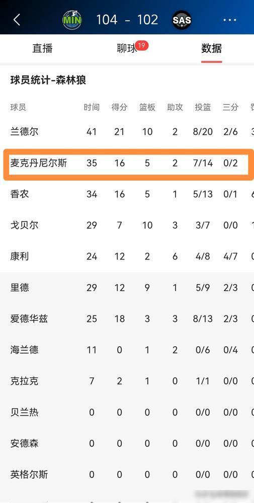 芬奇教练骂他最难搞，戈贝尔说他敢抢控卫饭碗，但爱德华兹却说，全联盟我只喜欢他。