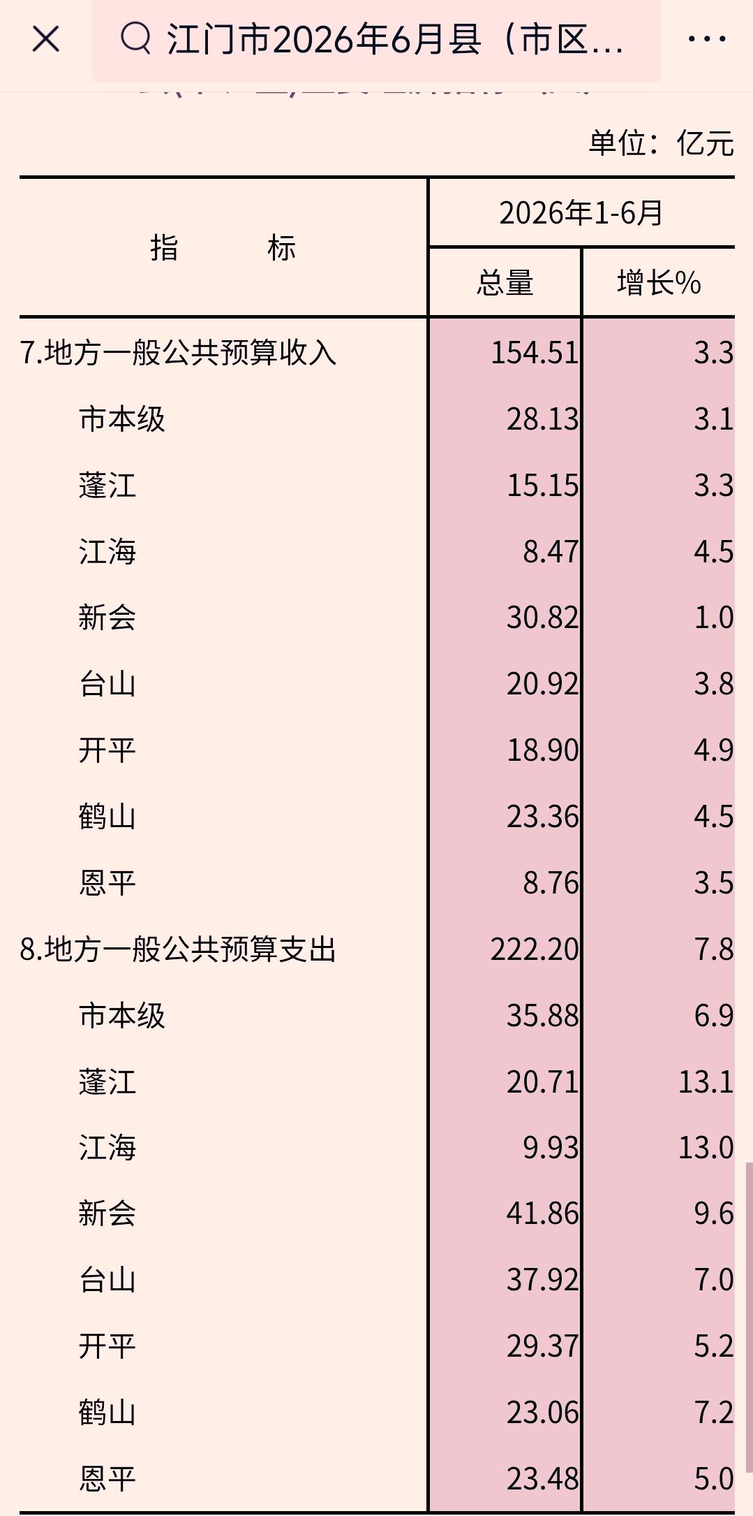 1-6月份江门市各县（市、区）地方财政收入揭榜：新会超30亿继续领衔  开平进一