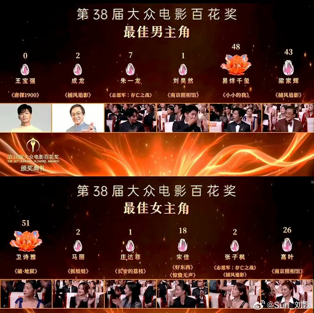 王宝强0票 101位评委给0票这个确实有点儿离谱 ……不过易烊千玺获得影帝我觉得