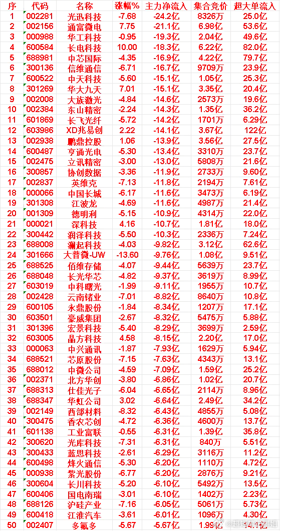 5月26日收盘，主力资金，已经卖出的50名单：20.德明利:主力净流出-10.9