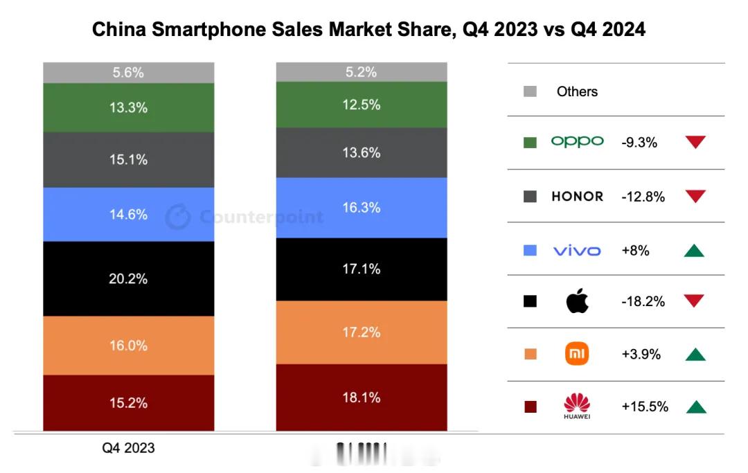 Counterpoint 的四季度国内手机市场份额也出来了，华为重返第一，不过 