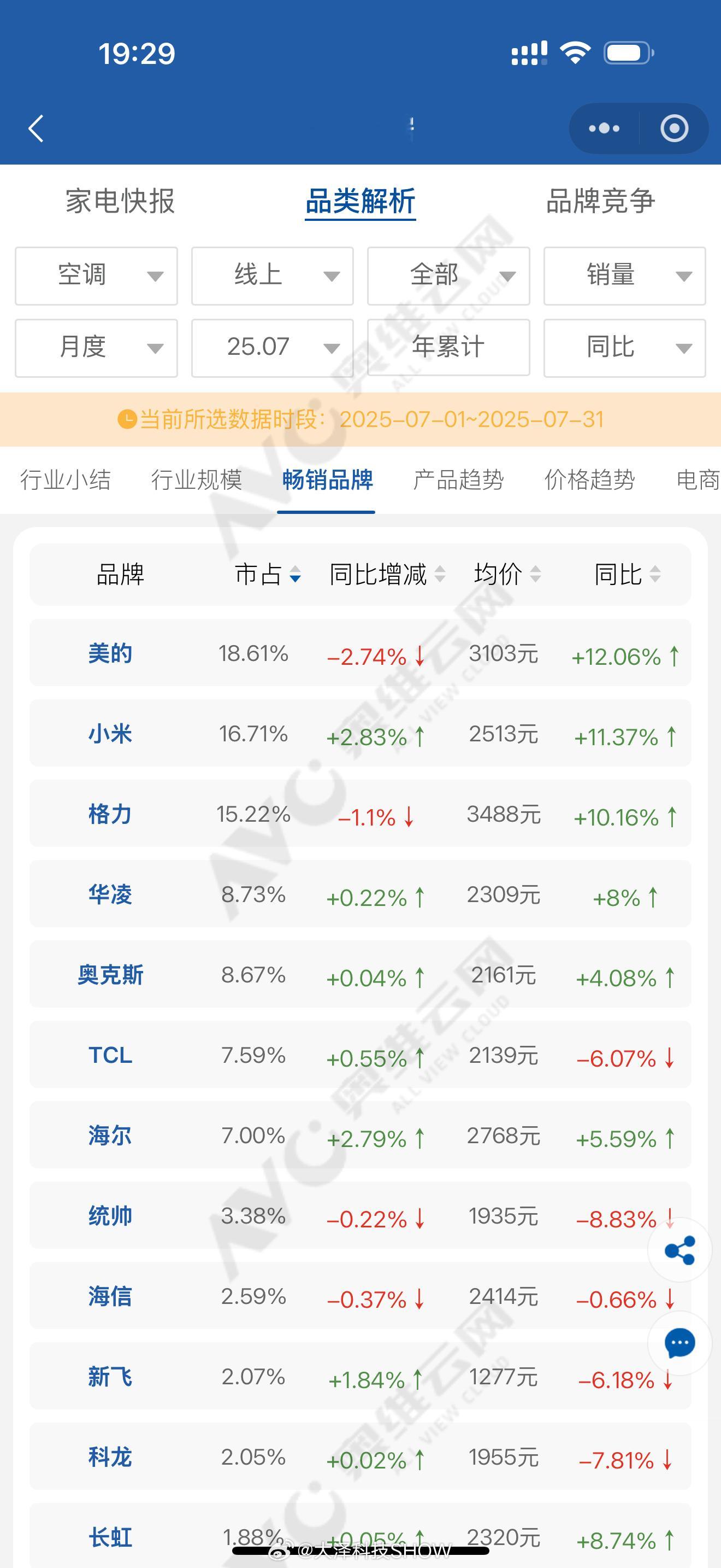 小米空调线上销量超越格力 求董阿姨心里阴影面积…… ​​​