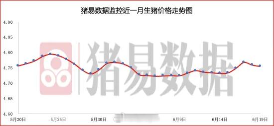 据猪易数据监测数据显示，2026年6月19日标准体重生猪平均价格为9.51元/公