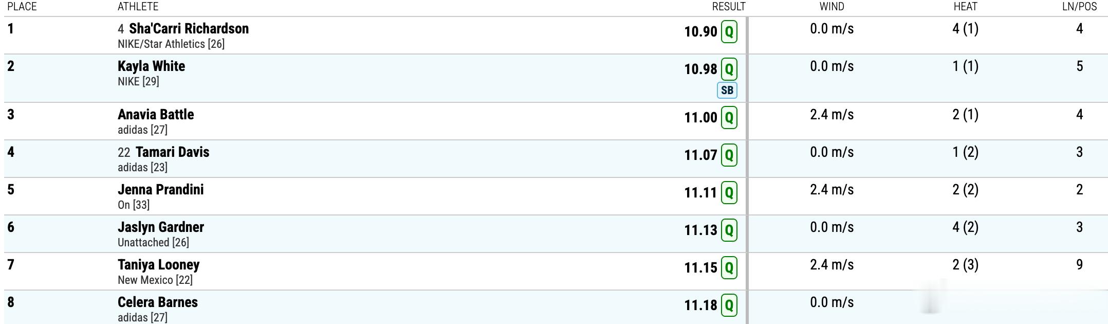 先来热个身💃👏2026美国田径锦标赛女子100米预赛，沙卡里·理查德森跑出1
