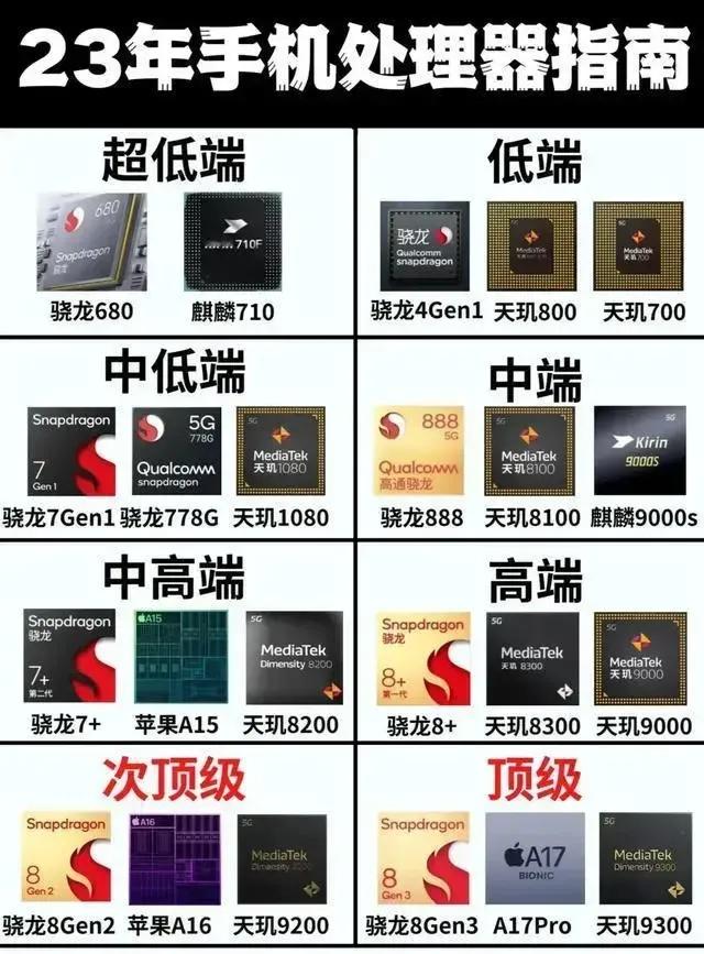 手机处理器等级排名

讲道理，现在手机处理器都基本进入了瓶颈，早就没什么令人眼前
