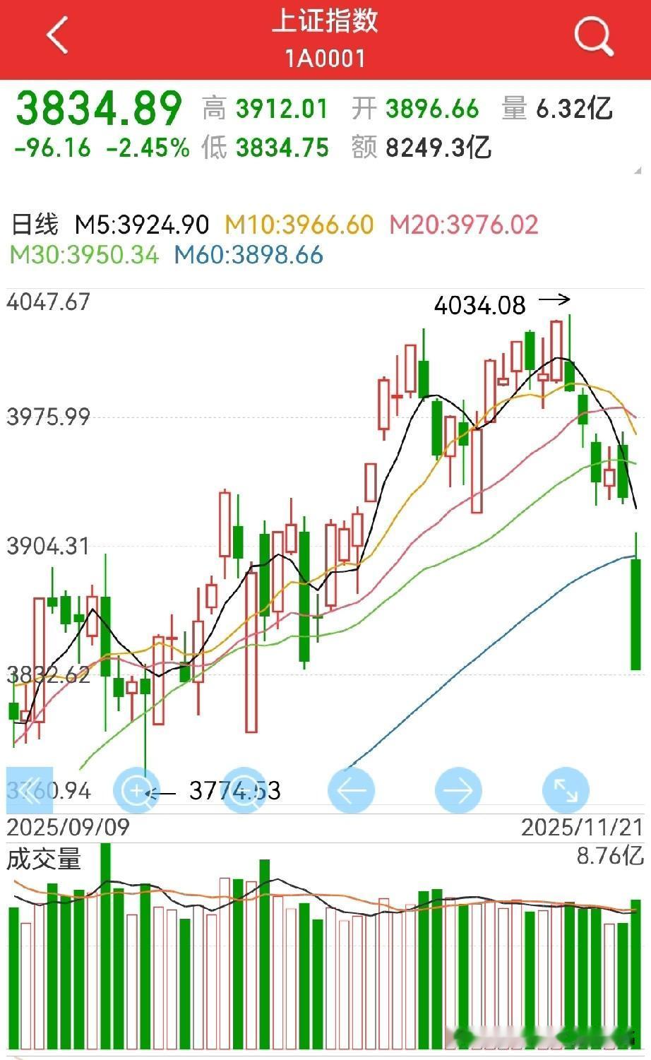 大阴线收盘，接下来该怎么看？
一个确定，两种走势：
1，一个确定是中级调已经明确