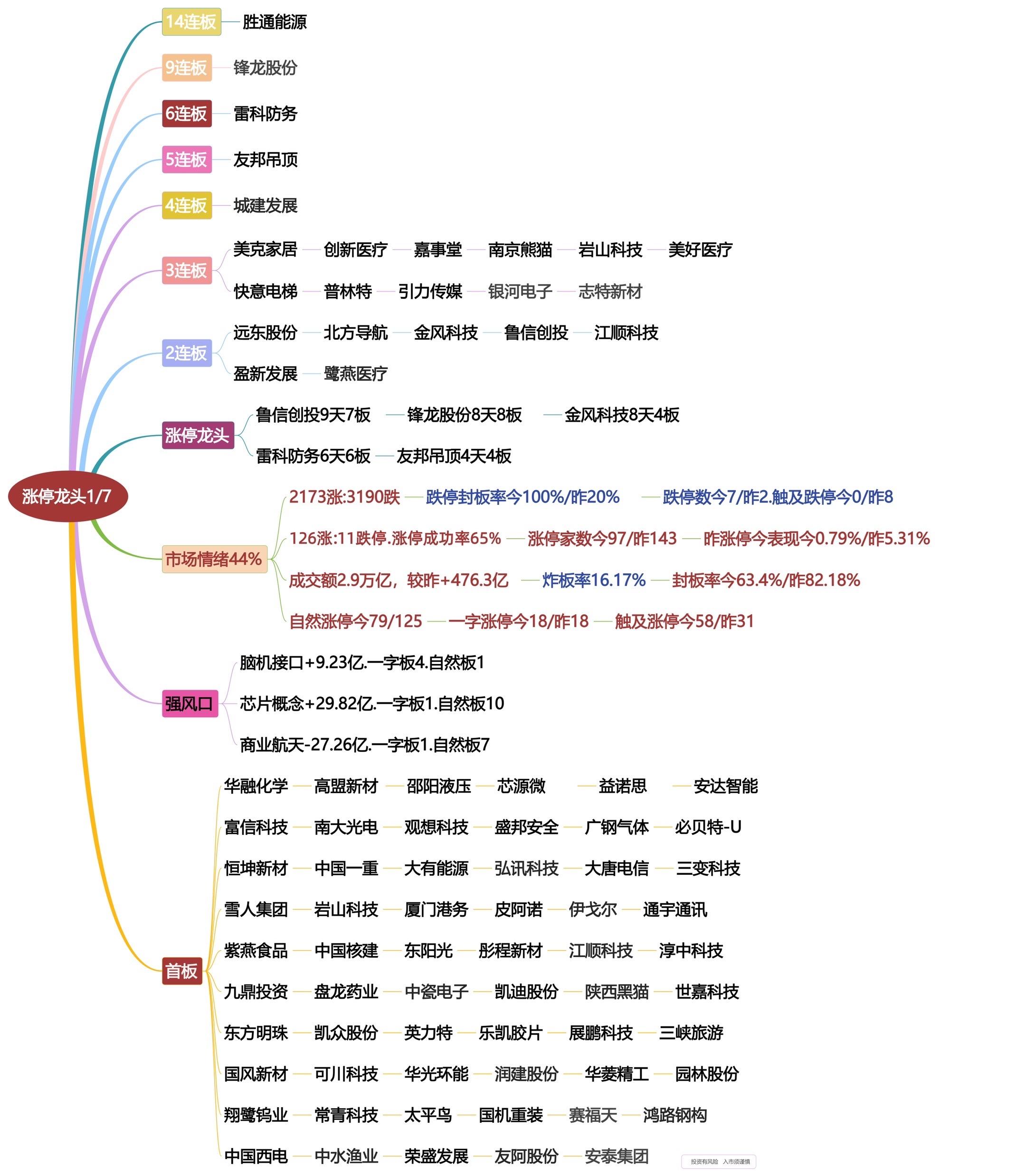 2026年1月7日涨停龙头复盘！
