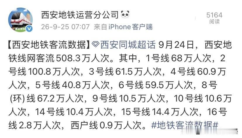 下雨依旧客流破500万！西安地铁9月24日客流508.3万人次

就算遇上降雨天