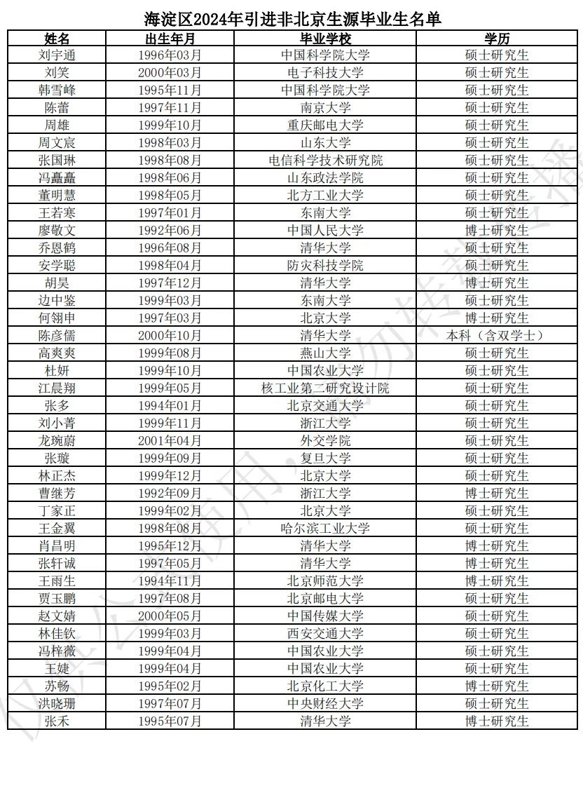 海淀区2024引进非京生源毕业生名单（11月）