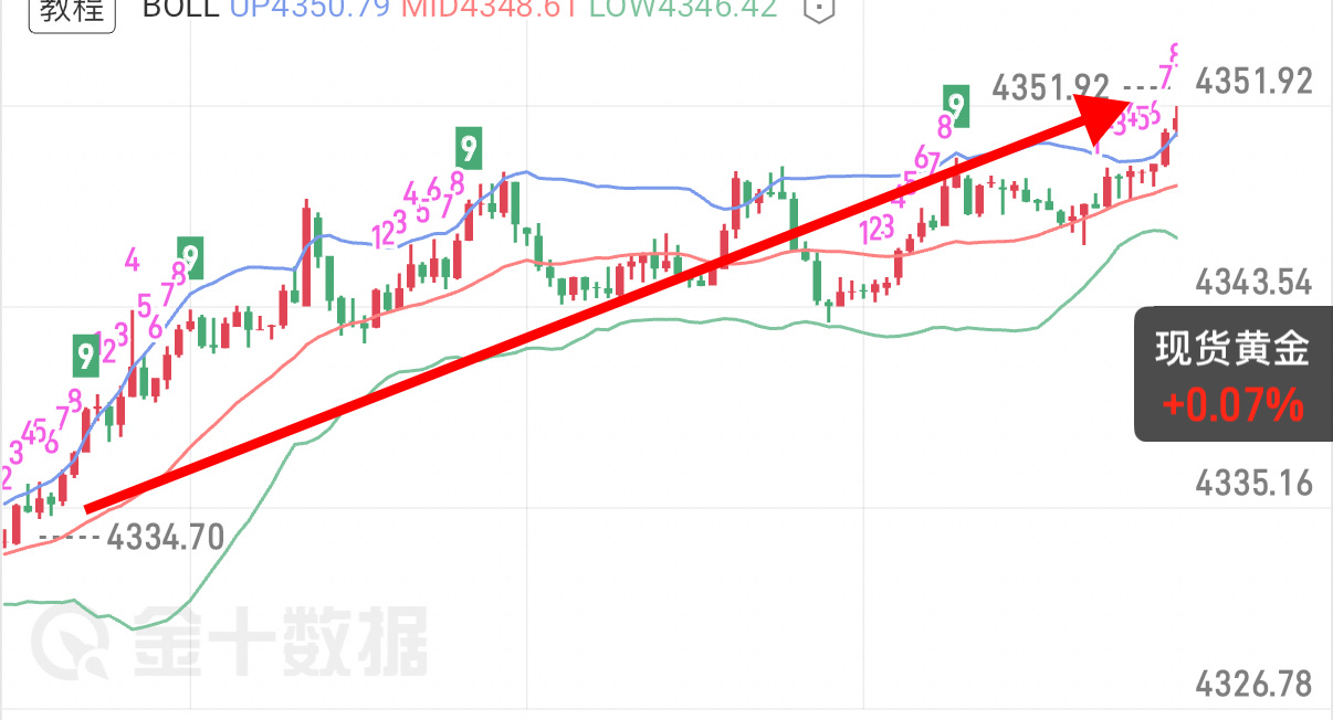 行情磨蹭了整整一个下午，依旧按照预判行进，顺利抵达第二目标4350，稳稳收割十几