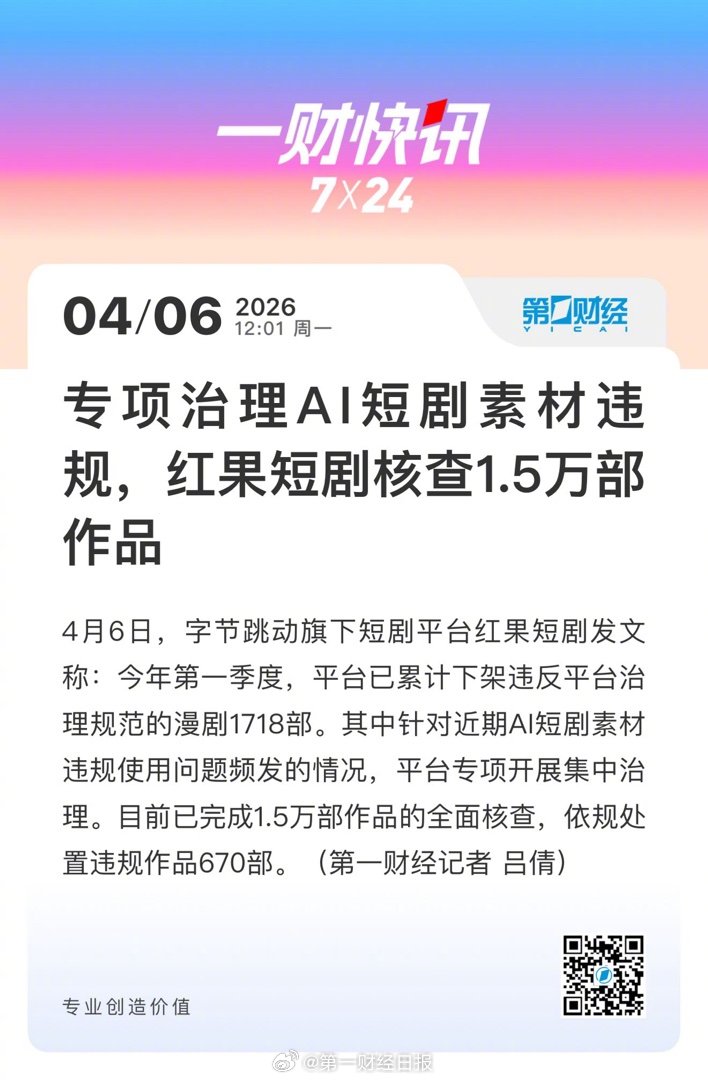【红果短剧治理AI短剧素材违规，红果短剧核查1.5万部作品 】4月6日，字节跳动