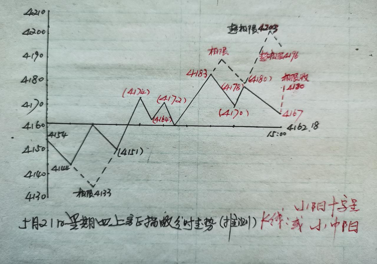 上证指数今天跳空高开。开盘后冲高回落。这种急霍霍走势，让散户真的无所适从。
跳空