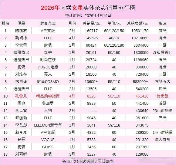2026年内娱女星实体杂志销量排行榜 前三名：陈丽君，鞠婧祎，李云霄 