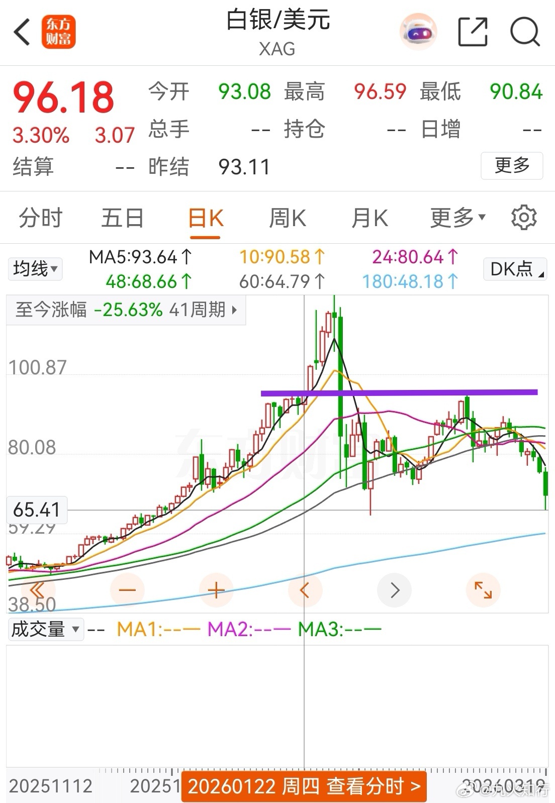 黄金瀑布式跳水当时白银大涨后大跌到70不到，分析它反弹会有一个次级峰，大概96。