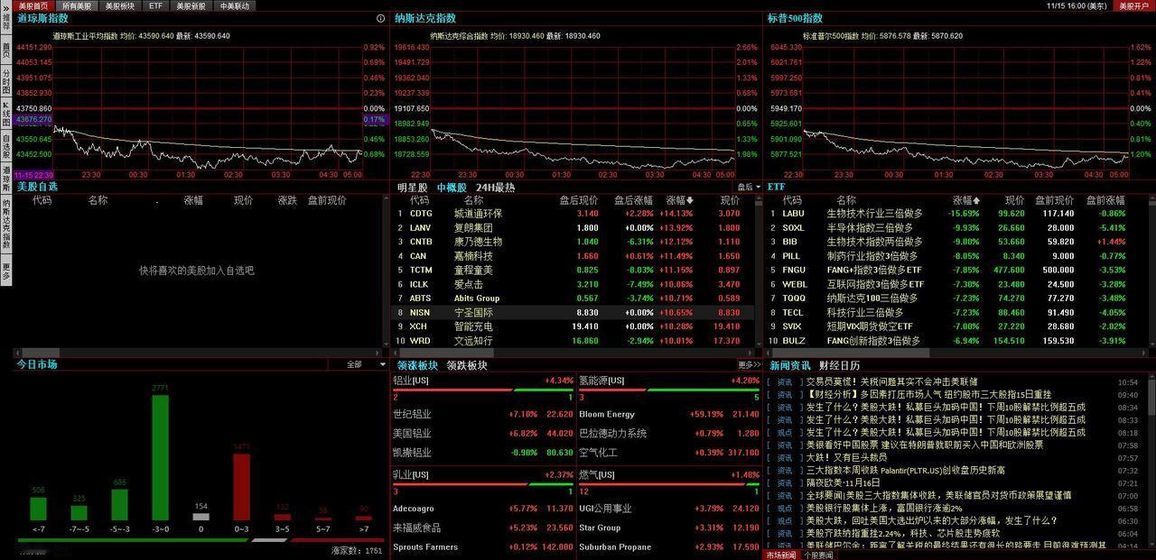 没有只涨不跌的股市，美股也不行。昨夜美股集体收跌，道指跌0.70%；纳指跌2.2