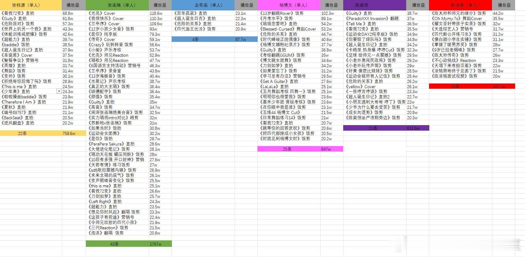 tg 高会前六～B站播放量≥20w 最全统计  （单人=视频中不出现ts） 