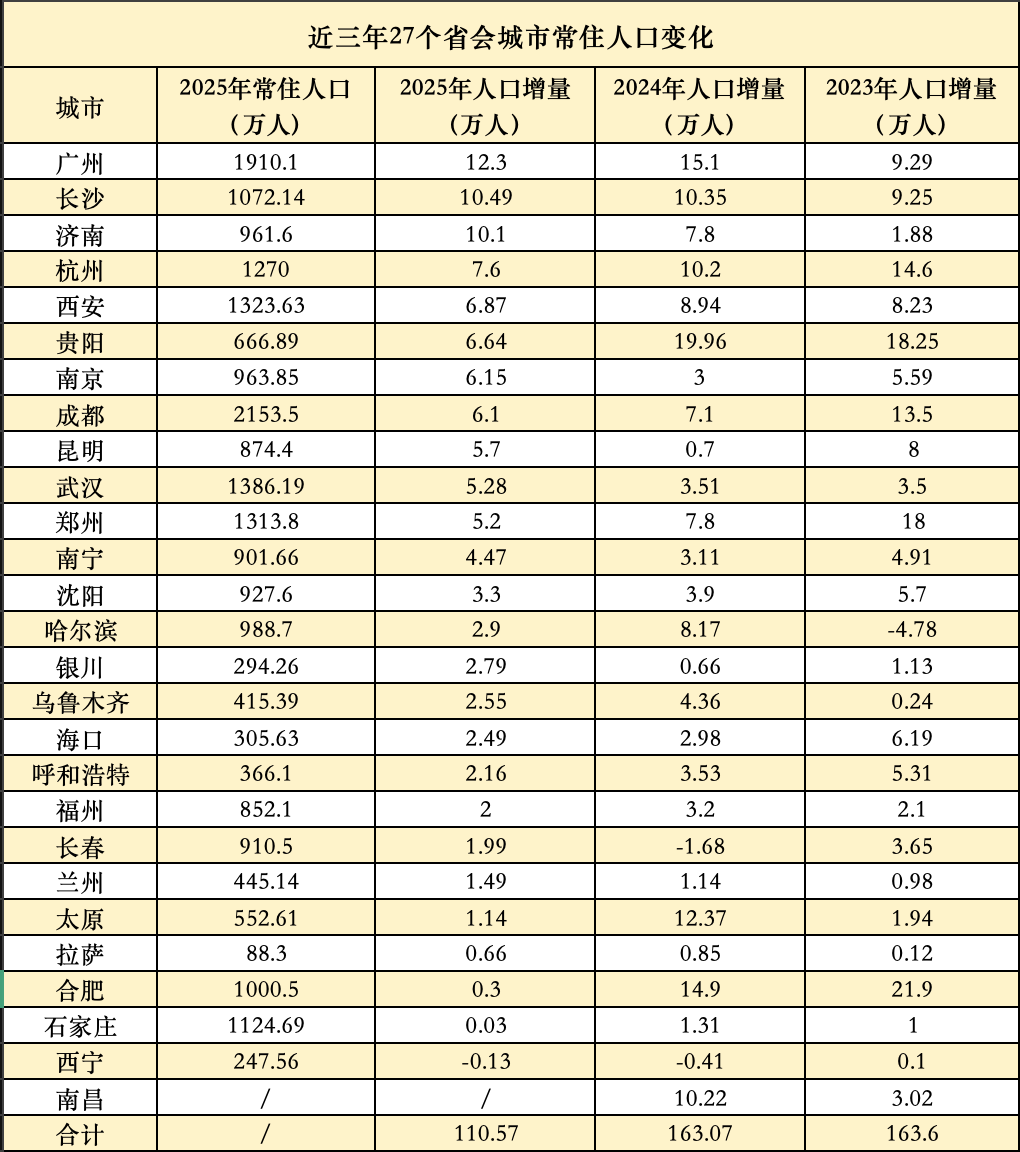 17省会城市人口增量下滑，“强省会”竞争下半场：从抢人才到拼产业