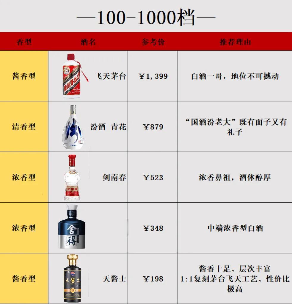 女婿给岳父送酒既有牌面又有品质的攻略:
百元到千元档:

1000档：《飞天茅台