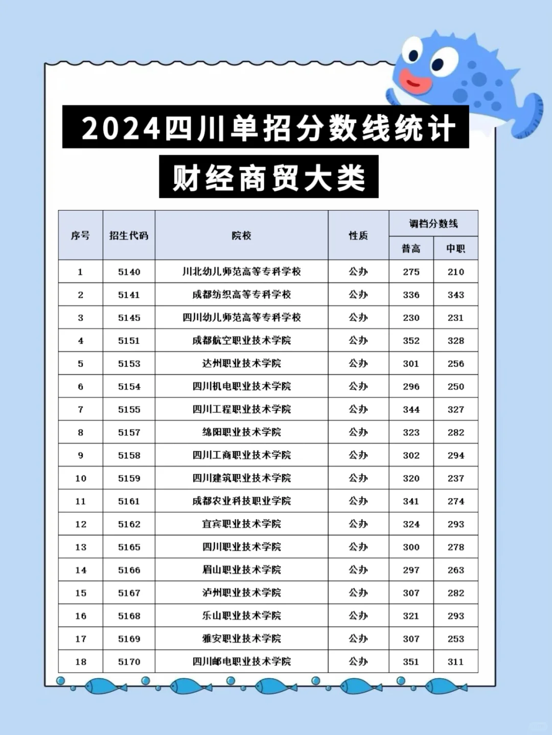 四川单招财经商贸类公办院校及单招分数汇总