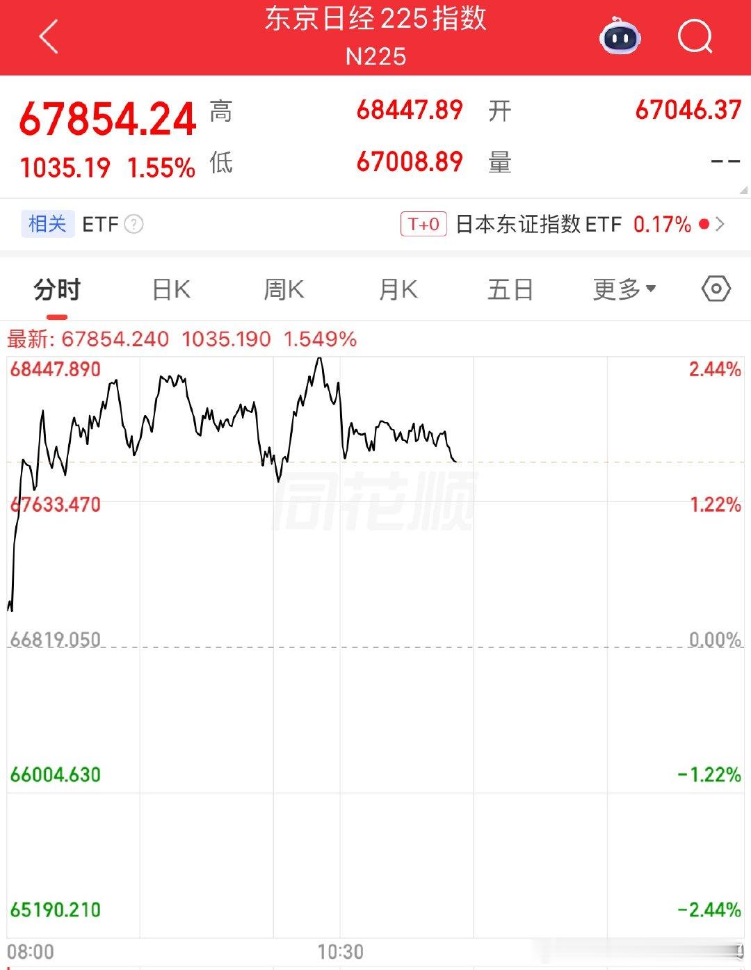 韩国股市的杠杆还是太高了昨天跌了这么多，今天又跳水对比起来，日经还稳那么一点🤷
