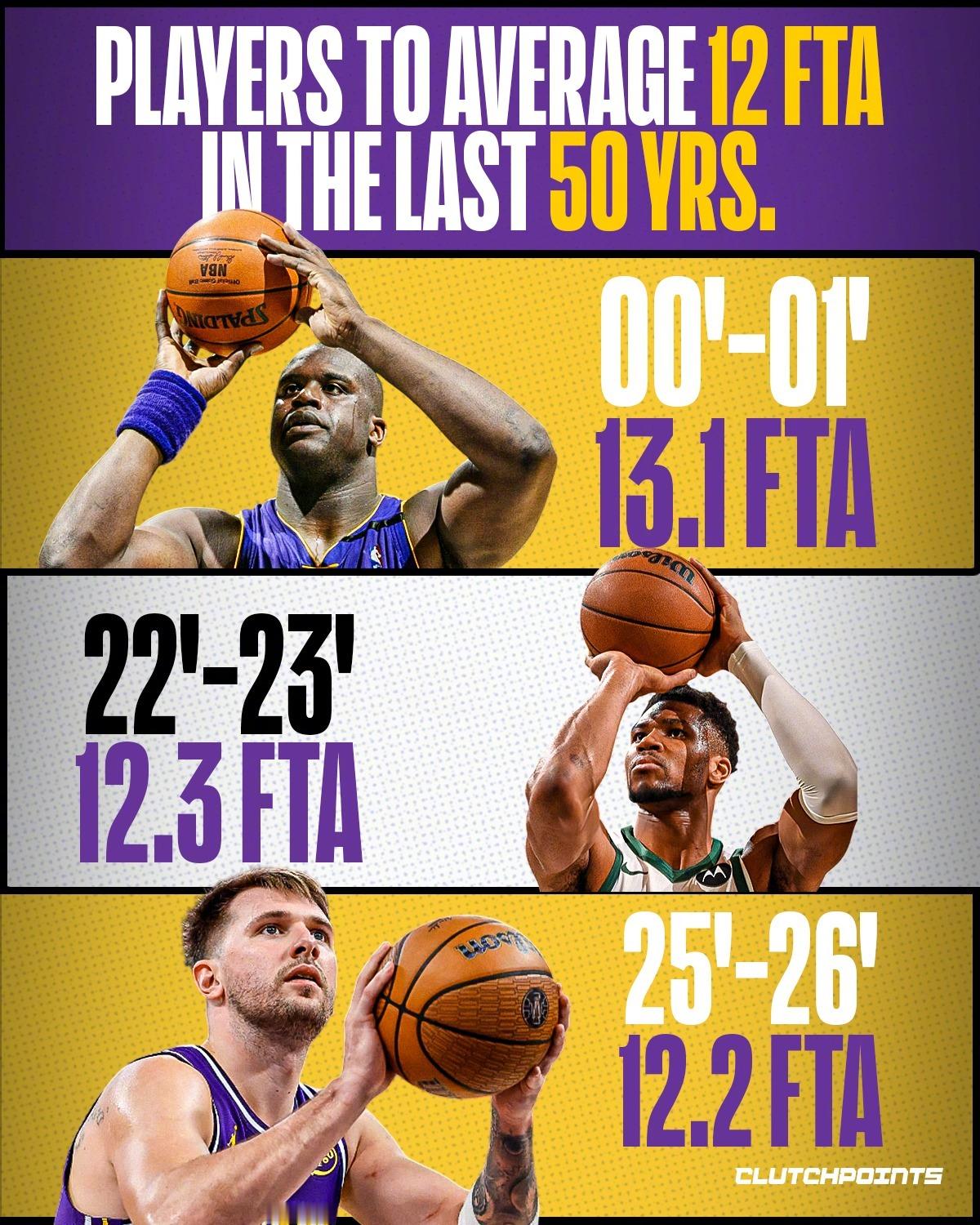 近50年，NBA只出过三个场均至少12次罚球的球员！分别是：2000-01赛季奥