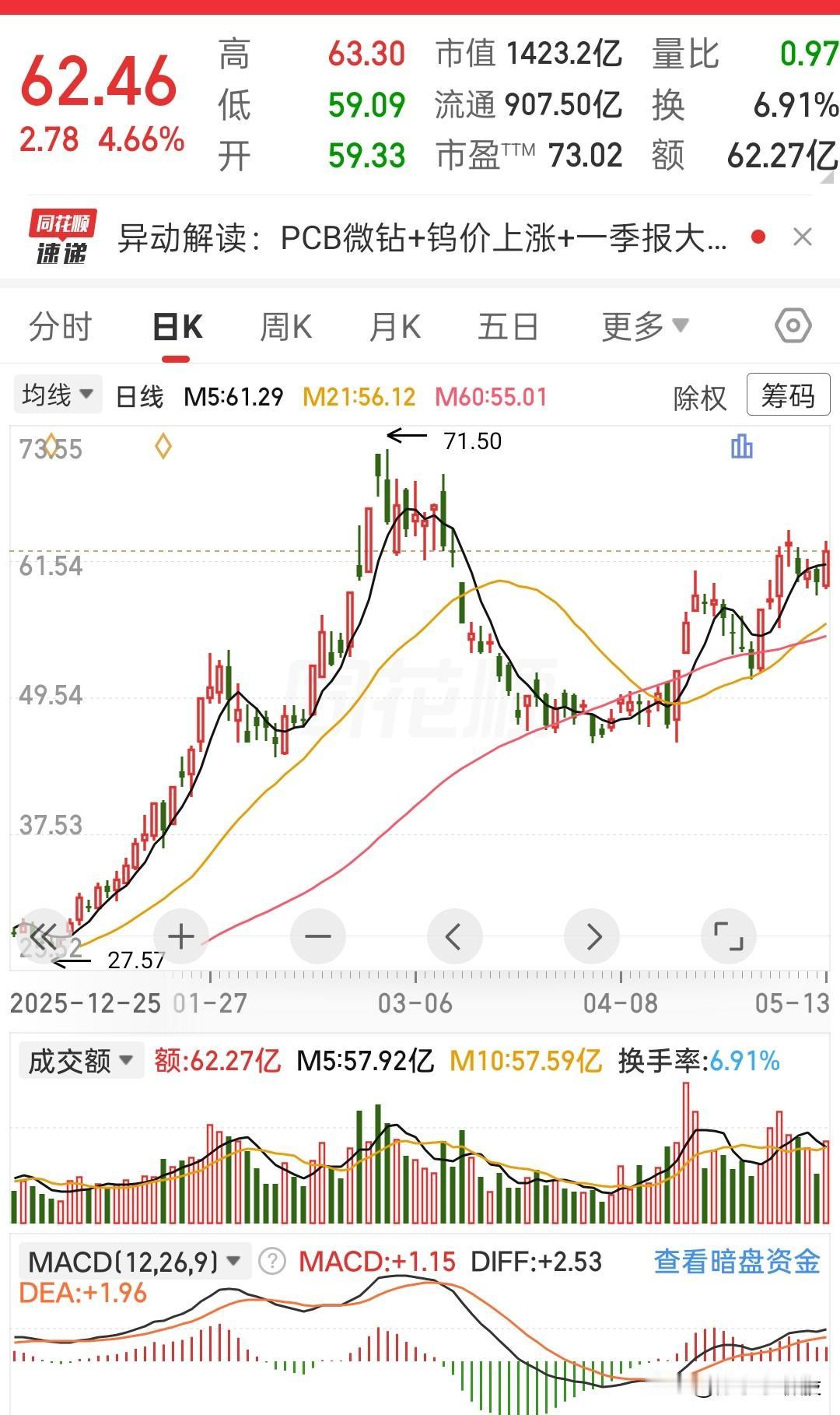 早盘低开下探，硬生生拉起来，收盘涨了快五个点。
说真的，这波回调后的反弹，看着是