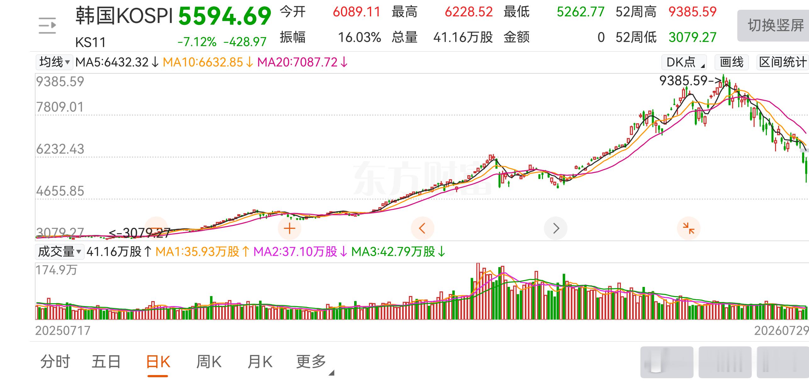 韩国股市现状与未来一段预估:   A浪下跌已基本到位，后面将在各种力量博奕下构筑
