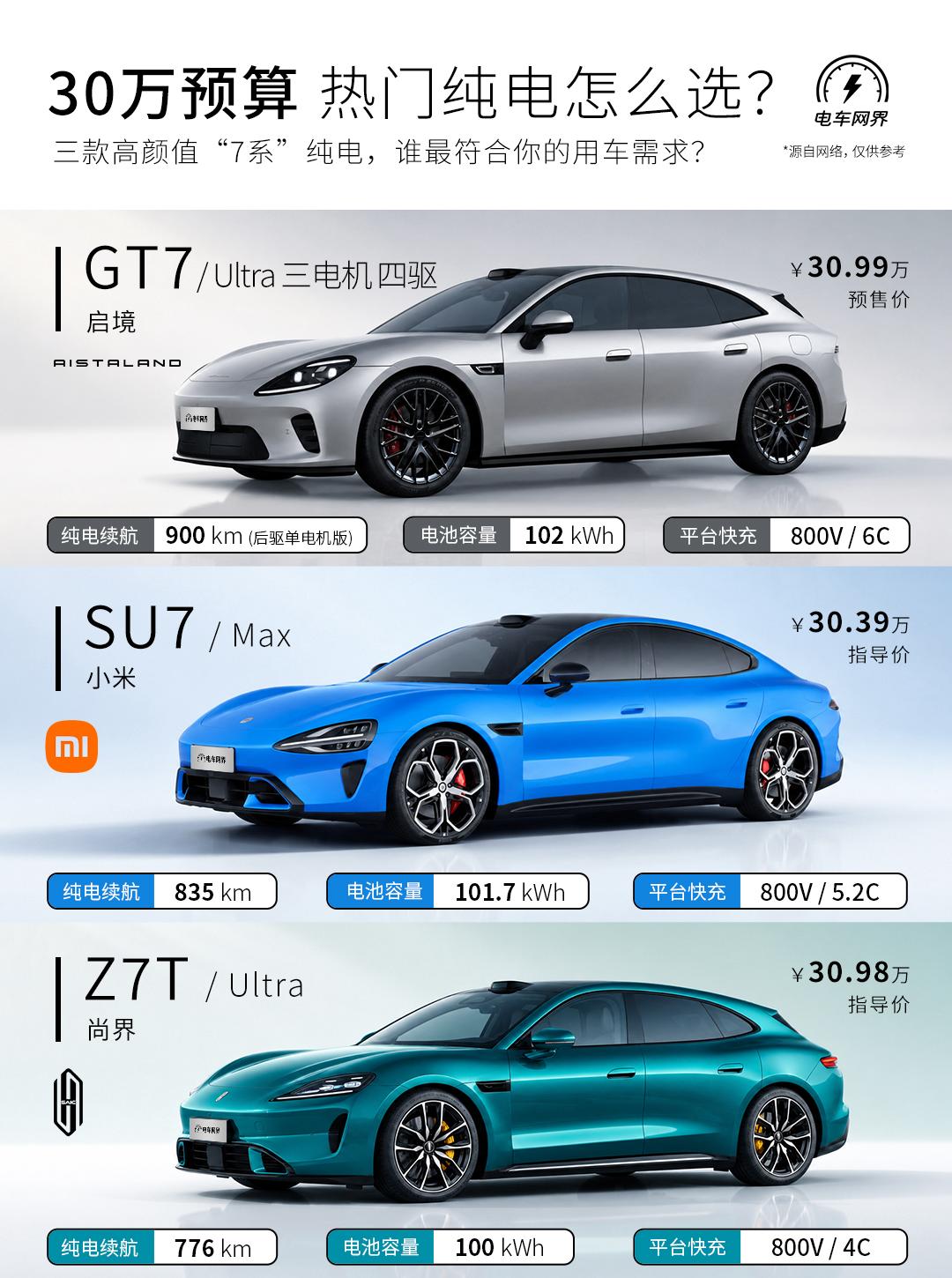 最近启境GT7的热度挺高🔥，不少朋友在问，它和小米SU7、尚界Z7T到底怎么选