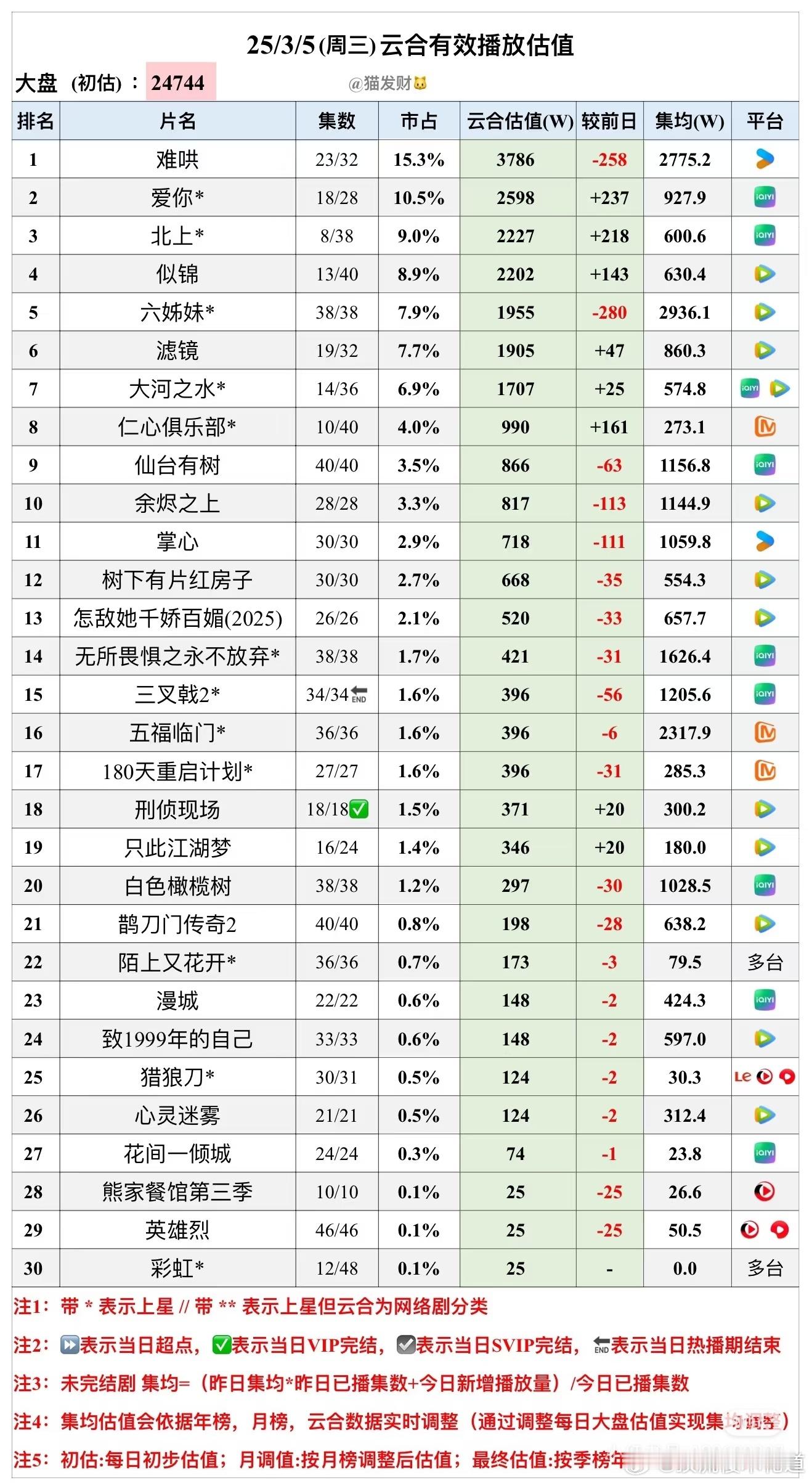 昨天的云合预估播放量难哄单日跌了，讨论度没跟上。爱你单日增幅高于北上，估计🥝也