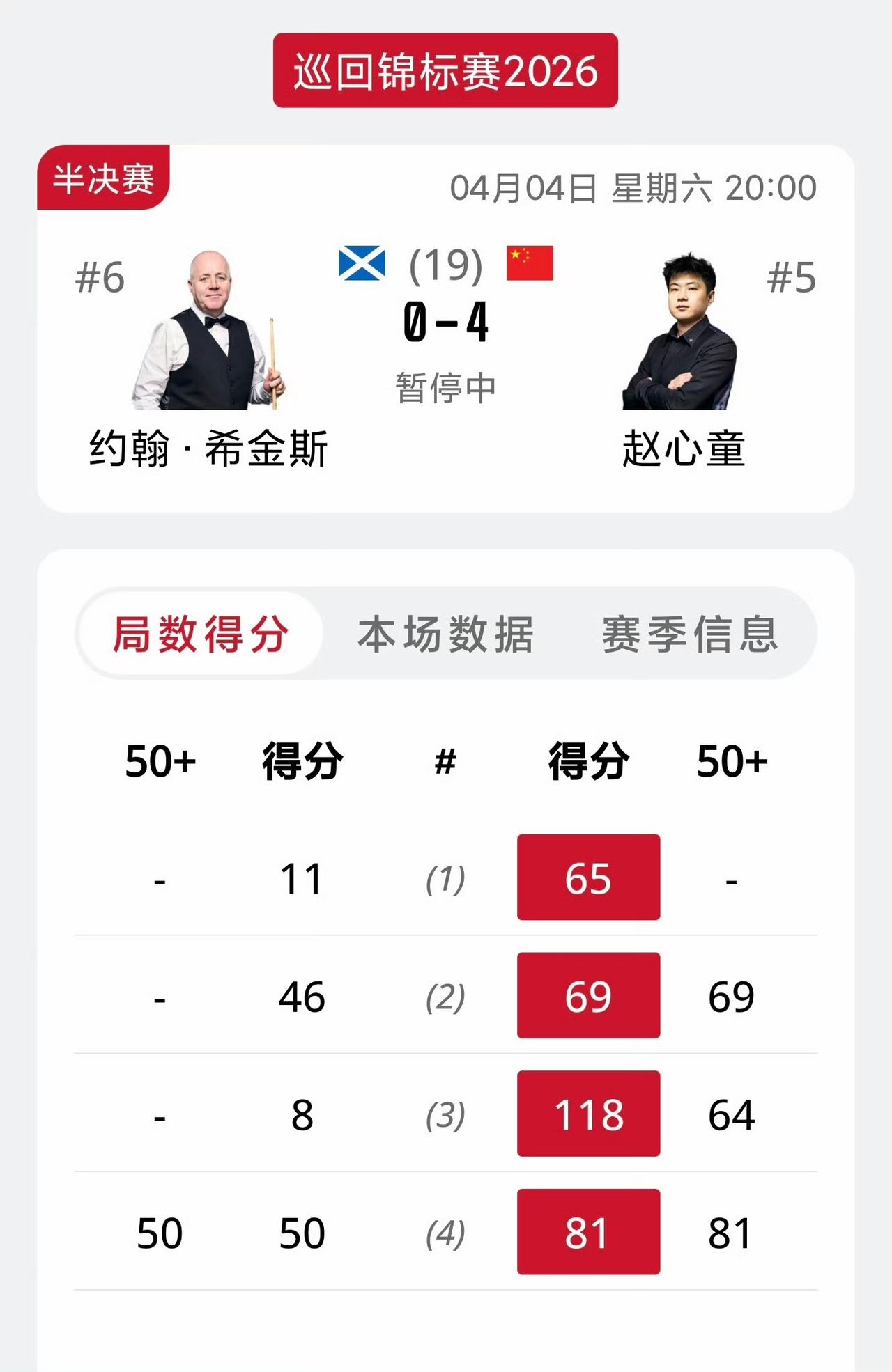 2026斯诺克巡回锦标赛第二场半决赛，连续两场单局逆转，赵心童4-0领先希金斯。