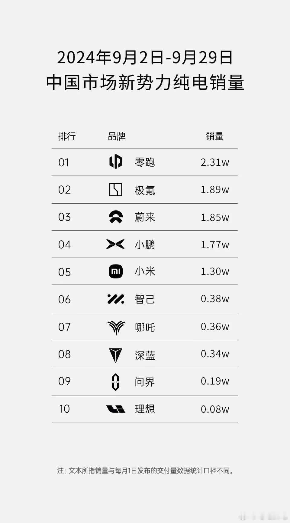 好吧！有些朋友非得杠，那就说道说道吧。零跑汽车9月份交付（不含出口）3.3万台！