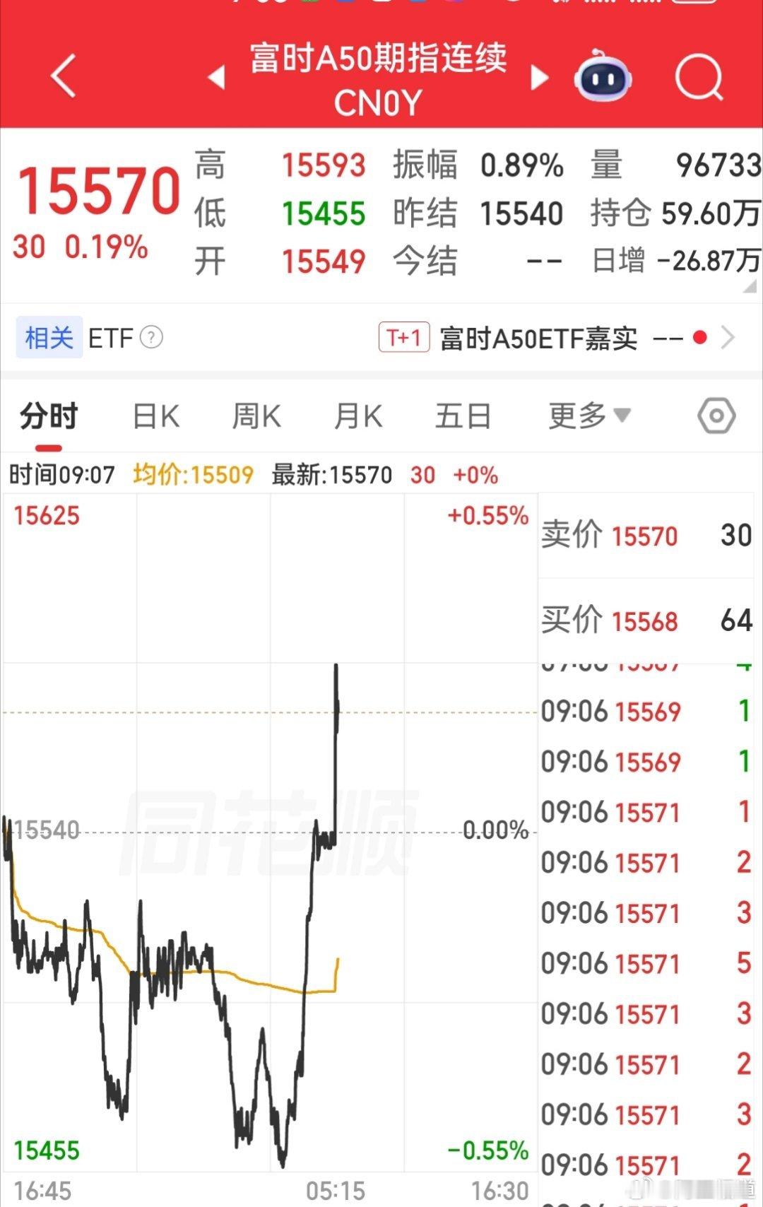 【6月25日富时A50指数期货开盘】        富时中国A50指数期货在上一
