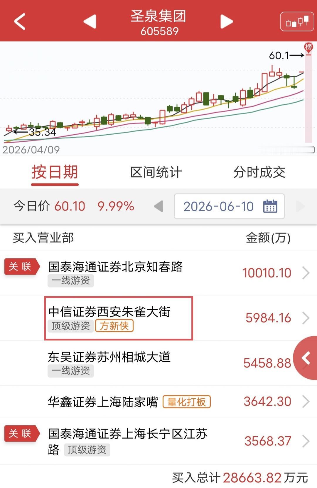 方新侠猛顶5900万！

今天圣泉集团一字涨停。

盘后龙虎榜显示，方新侠买入5