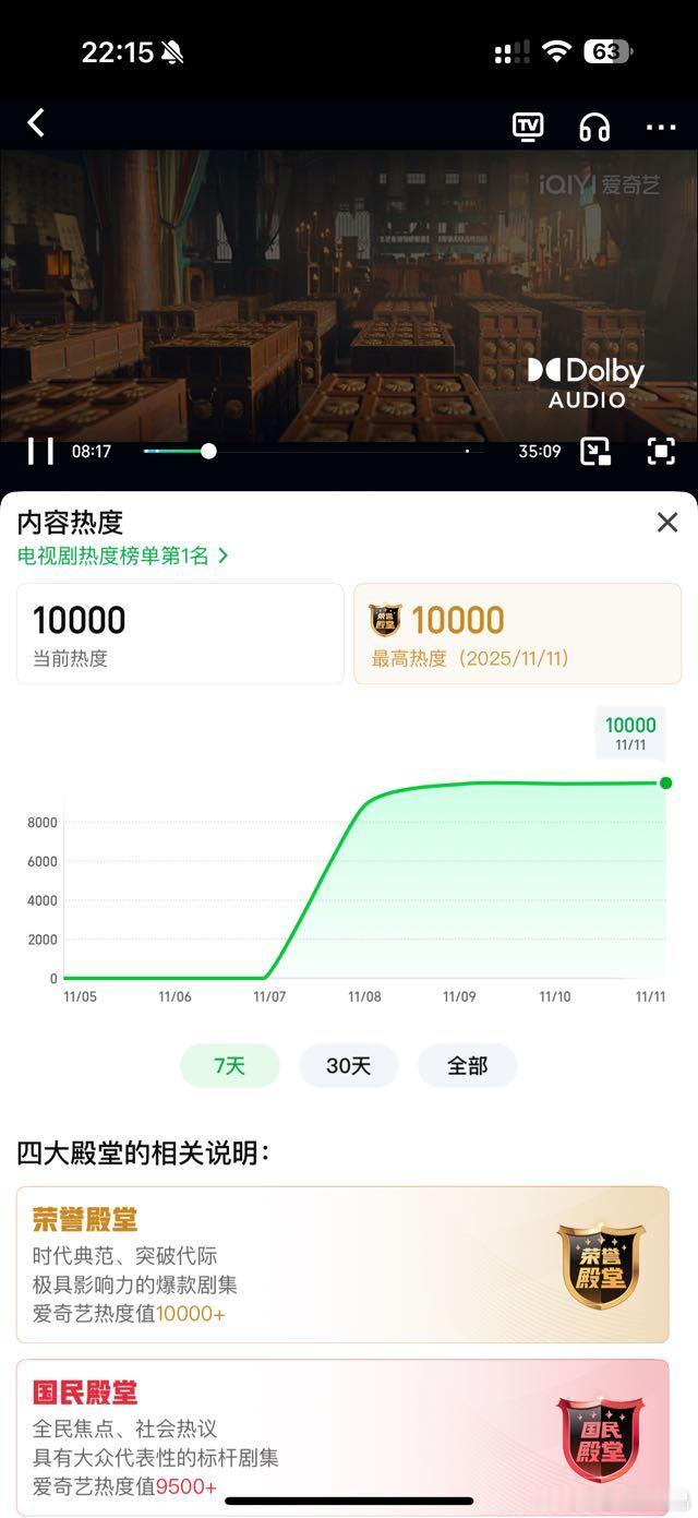 刚刚热度破万了。 