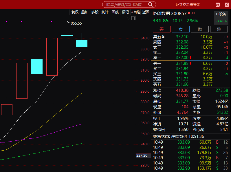 A股 这边协创数据也跑了收到的888刷一下，记得点赞转发再去操作 