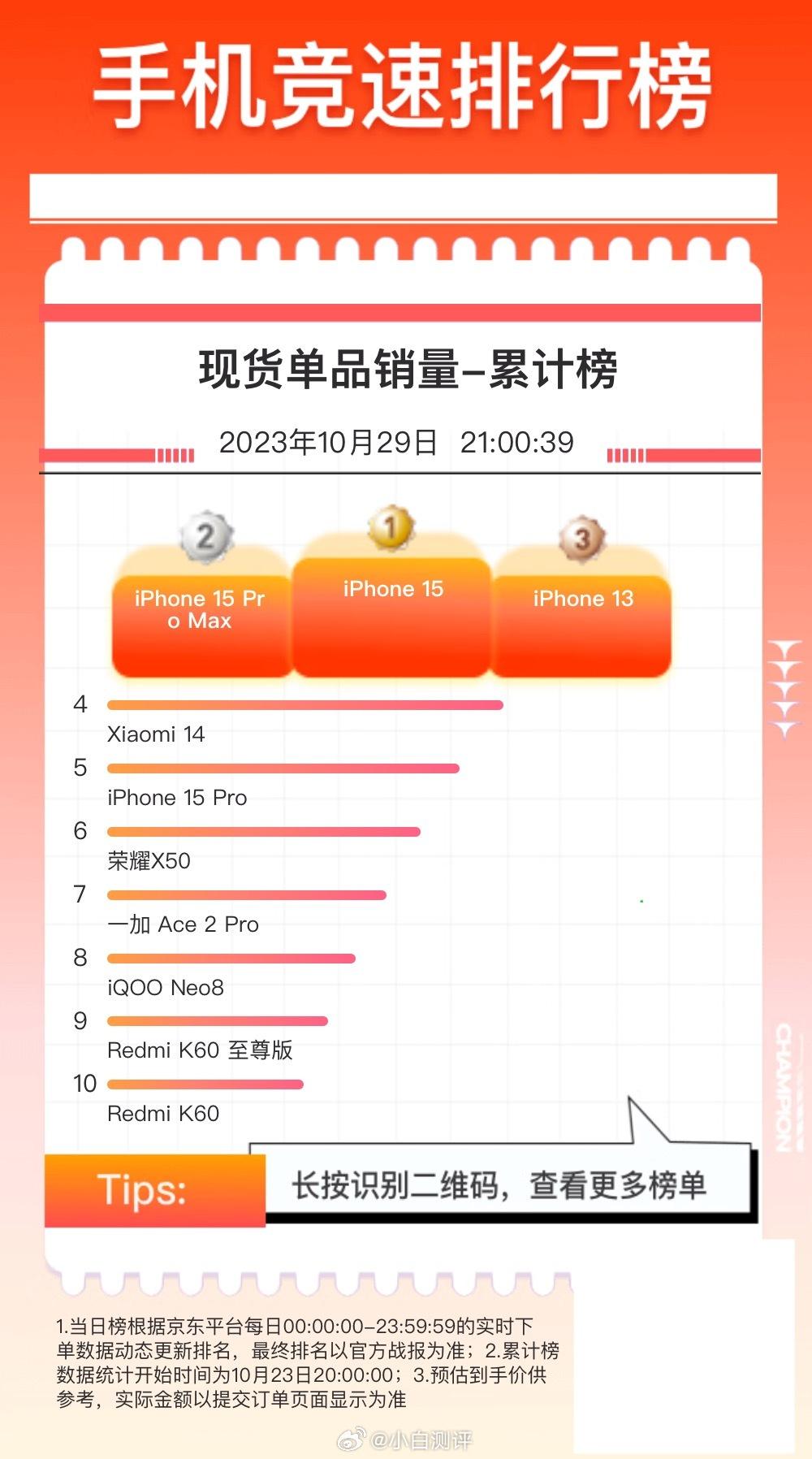 到底谁在买iPhone 15？双11苹果的销量遥遥领先啊！15 Pro Max还