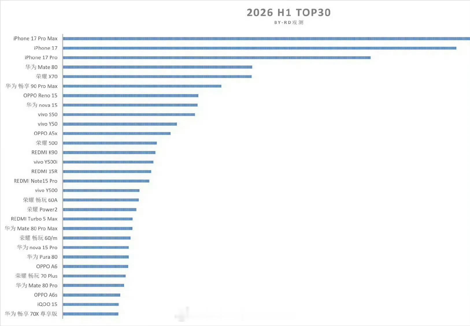 上半年国内手机销量TOP30出炉上半年手机销量TOP30，苹果，华为，荣耀，VI