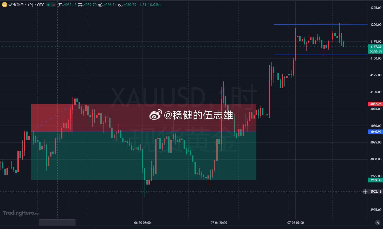 黄金4167附近直接多！！目标10-15美刀！黄金金价
