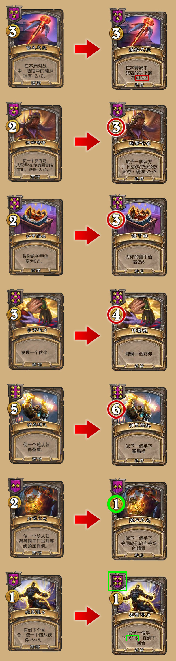 #炉石传说# 酒馆战棋平衡调整补丁已经上线一、酒馆法术削弱：富足之杖：+2/+2