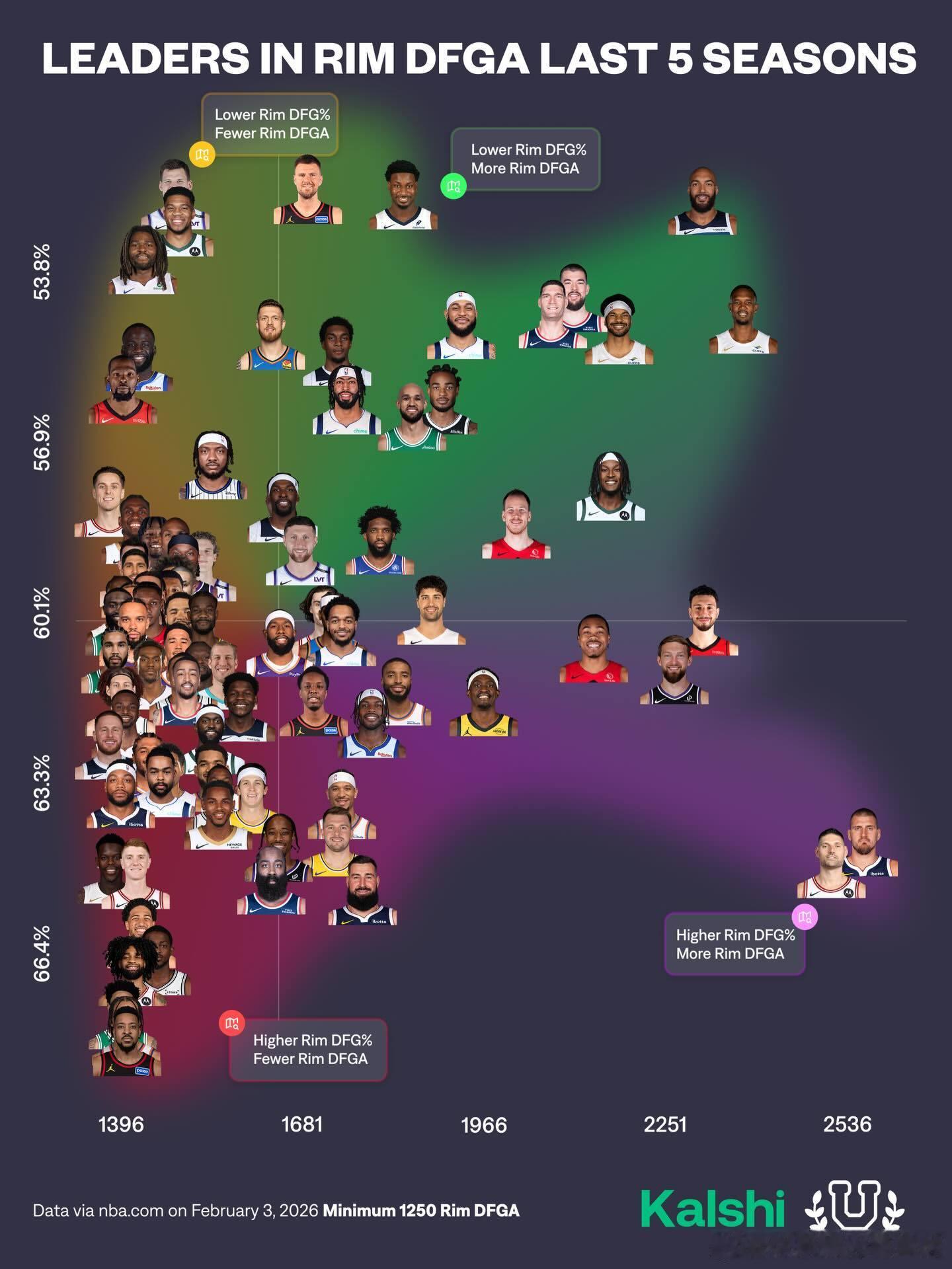 过去五年中篮下防守次数最多的球员📊➡️篮下防守次数更多；⬆️限制对手篮下命中率