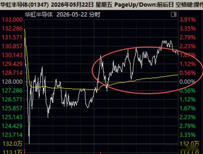 其实周五加时赛kangbuzhul止盈h赵姨和h中芯，很正常。但，这两只当时是真